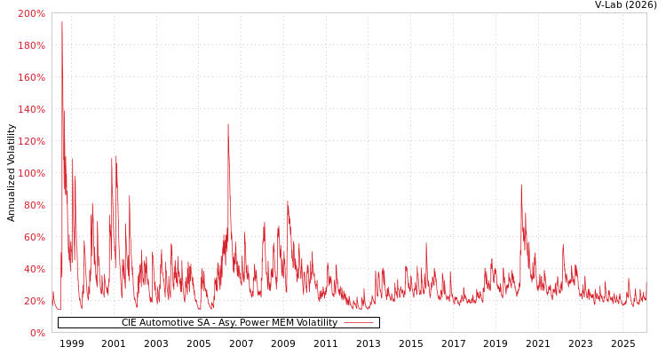 graph of CIE Automotive SA APMEM