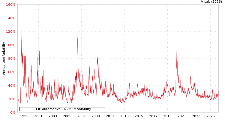 graph of CIE Automotive SA MEM