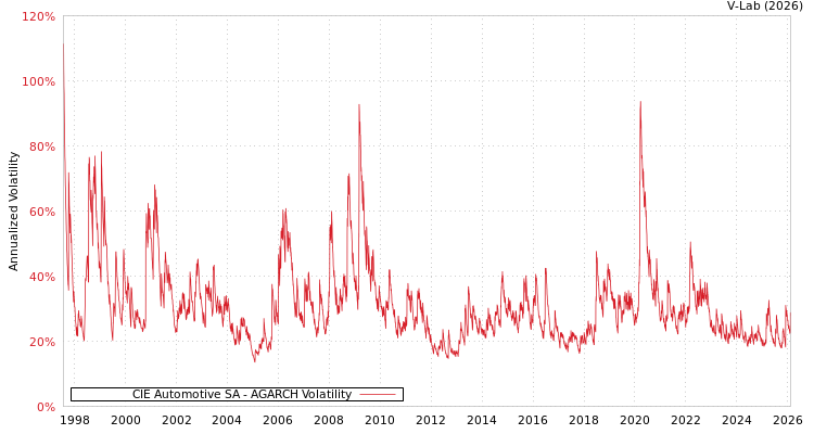 graph of CIE Automotive SA AGARCH