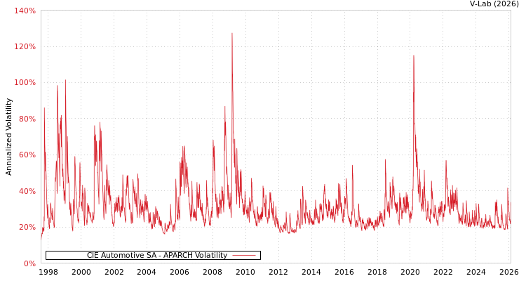 graph of CIE Automotive SA APARCH