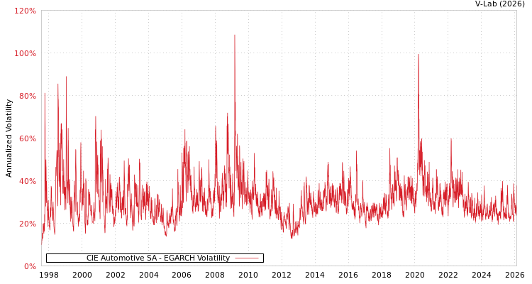 graph of CIE Automotive SA EGARCH