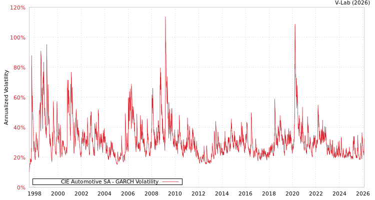 graph of CIE Automotive SA GARCH