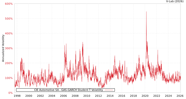 graph of CIE Automotive SA GAS-GARCH-T