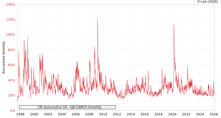 graph of CIE Automotive SA GJR-GARCH