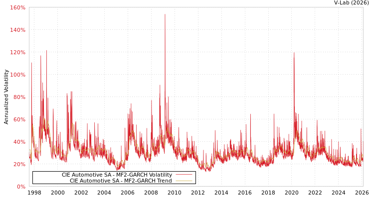 graph of CIE Automotive SA MF2-GARCH