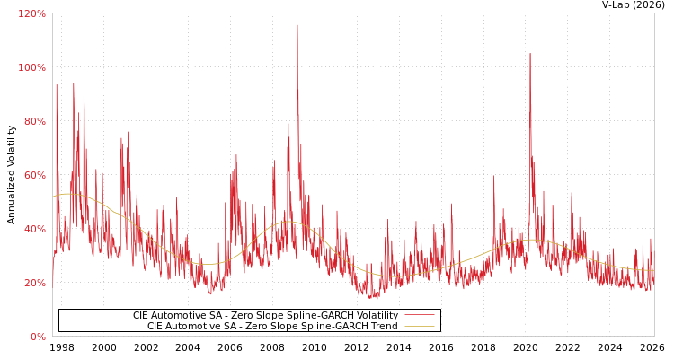 graph of CIE Automotive SA S0GARCH