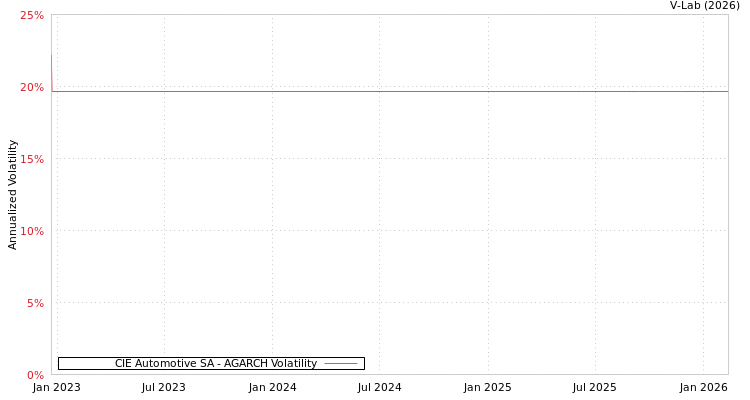 graph of CIE Automotive SA AGARCH