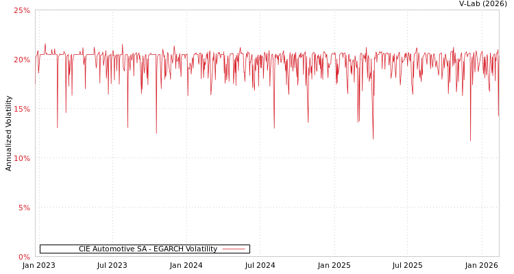 graph of CIE Automotive SA EGARCH