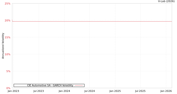 graph of CIE Automotive SA GARCH