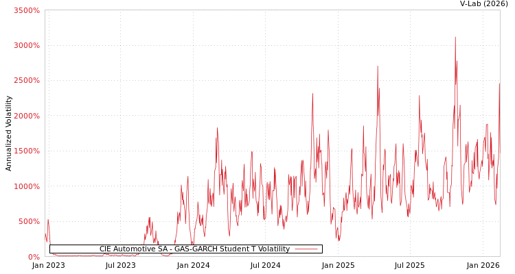 graph of CIE Automotive SA GAS-GARCH-T