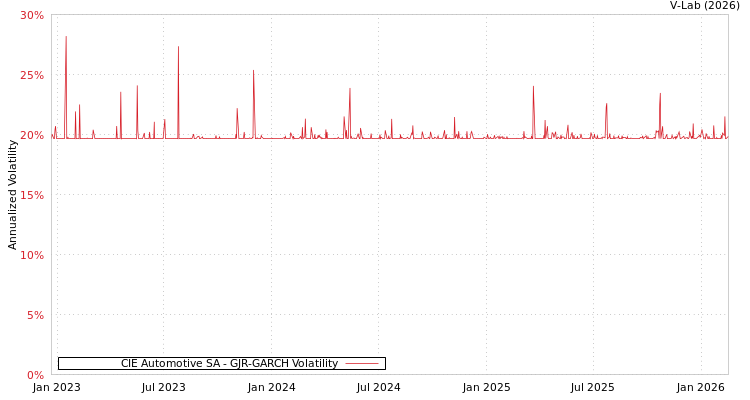 graph of CIE Automotive SA GJR-GARCH