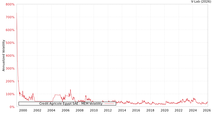 graph of Credit Agricole Egypt SAE MEM