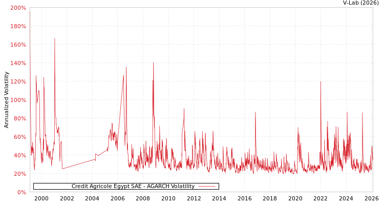 graph of Credit Agricole Egypt SAE AGARCH