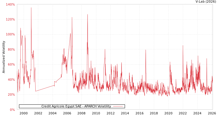 graph of Credit Agricole Egypt SAE APARCH