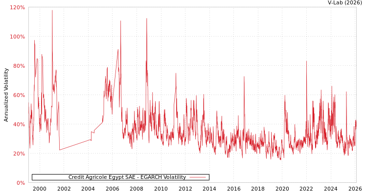 graph of Credit Agricole Egypt SAE EGARCH