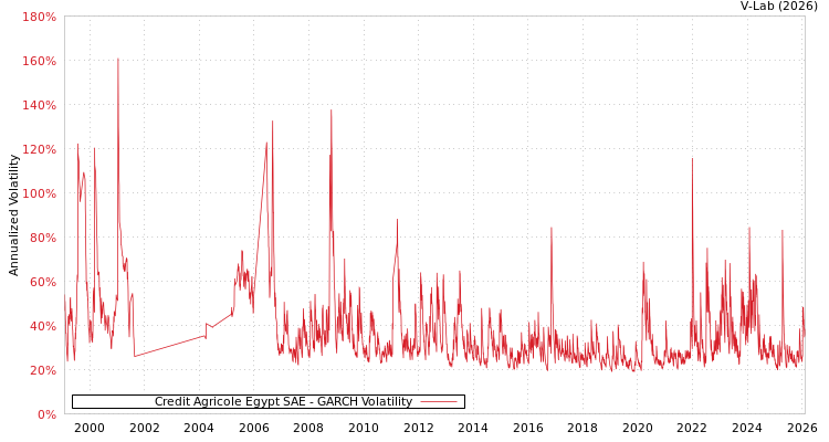 graph of Credit Agricole Egypt SAE GARCH