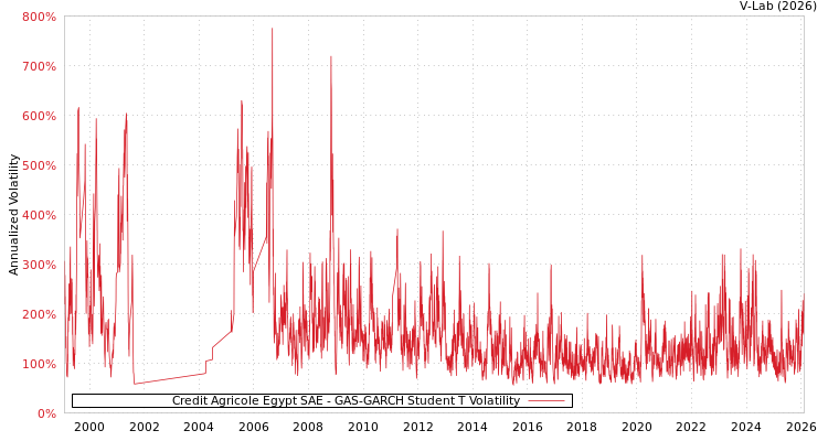 graph of Credit Agricole Egypt SAE GAS-GARCH-T