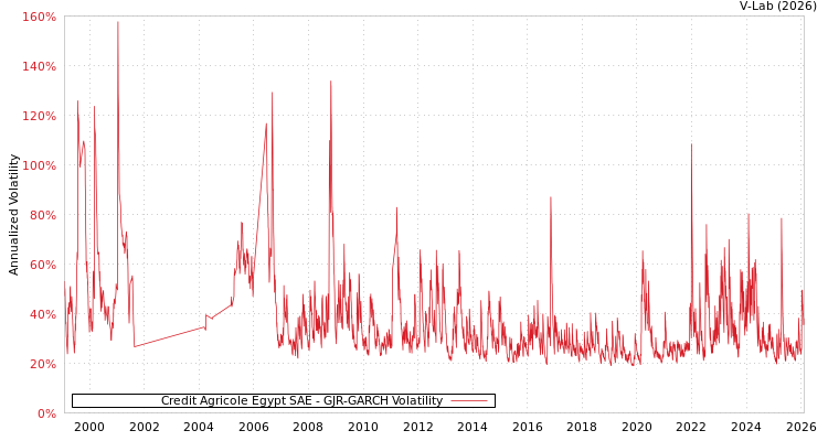 graph of Credit Agricole Egypt SAE GJR-GARCH