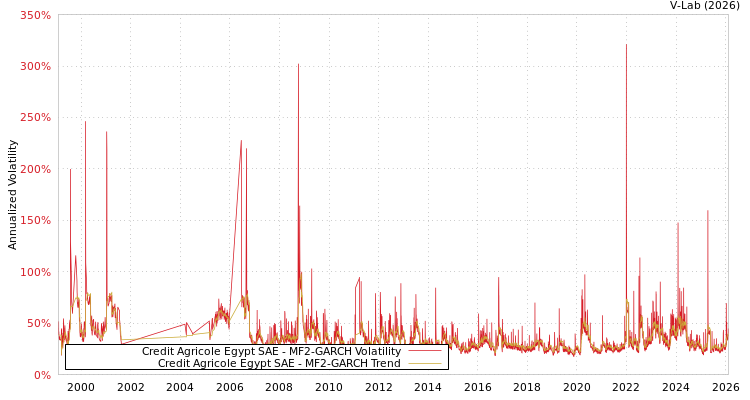graph of Credit Agricole Egypt SAE MF2-GARCH