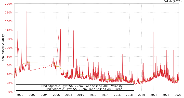 graph of Credit Agricole Egypt SAE S0GARCH