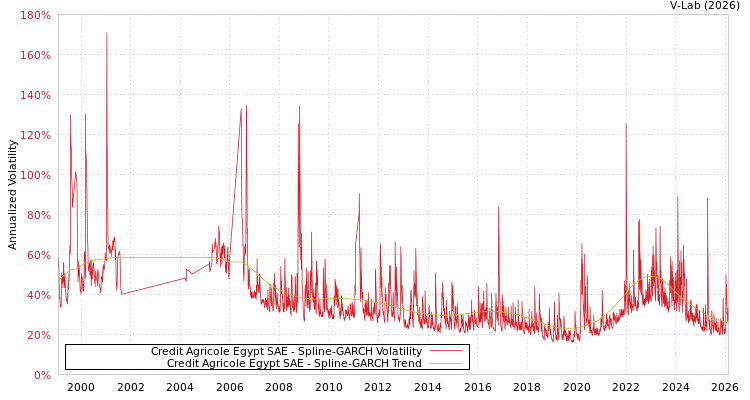 graph of Credit Agricole Egypt SAE SGARCH