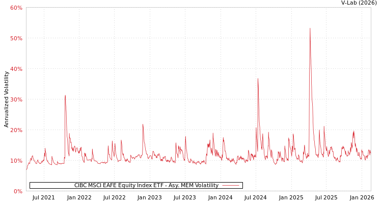 graph of CIBC MSCI EAFE Equity Index ETF AMEM