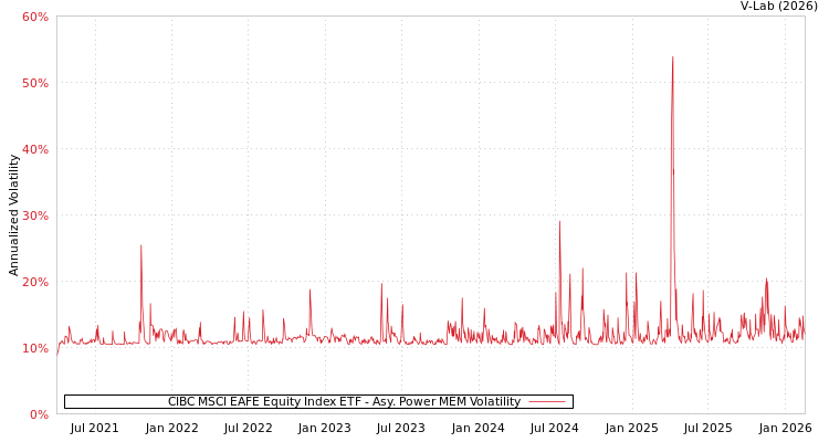 graph of CIBC MSCI EAFE Equity Index ETF APMEM