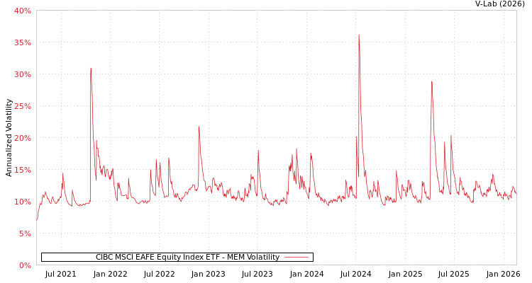 graph of CIBC MSCI EAFE Equity Index ETF MEM
