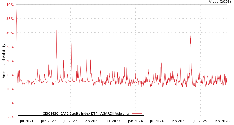 graph of CIBC MSCI EAFE Equity Index ETF AGARCH