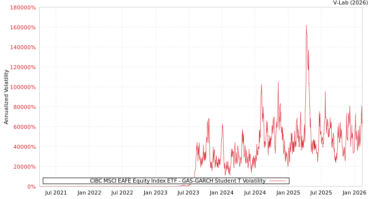 graph of CIBC MSCI EAFE Equity Index ETF GAS-GARCH-T