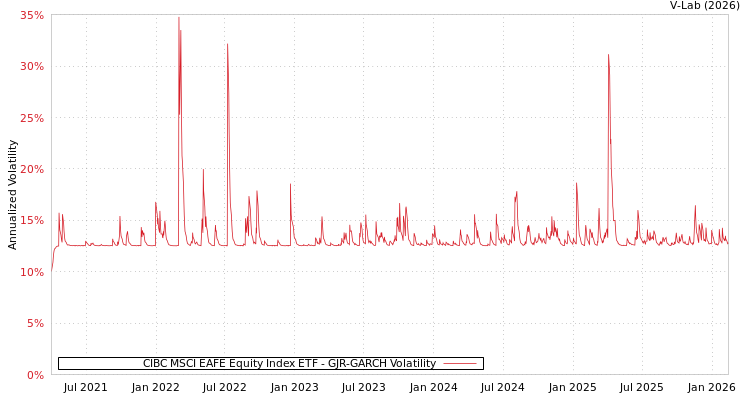 graph of CIBC MSCI EAFE Equity Index ETF GJR-GARCH