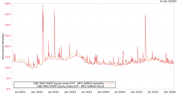 graph of CIBC MSCI EAFE Equity Index ETF MF2-GARCH
