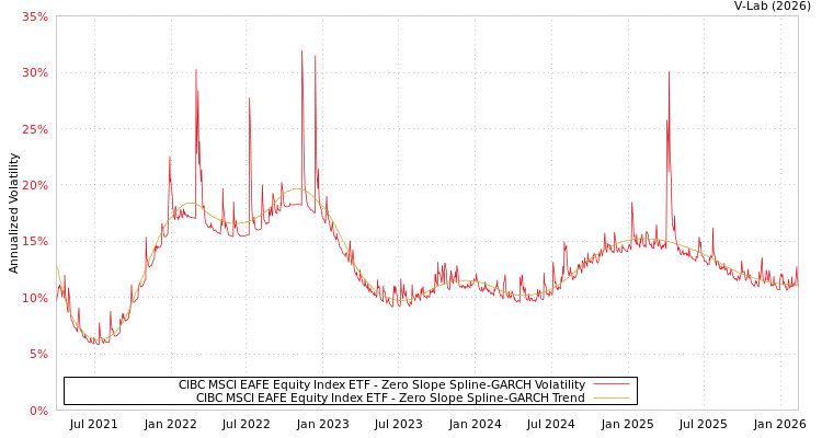 graph of CIBC MSCI EAFE Equity Index ETF S0GARCH