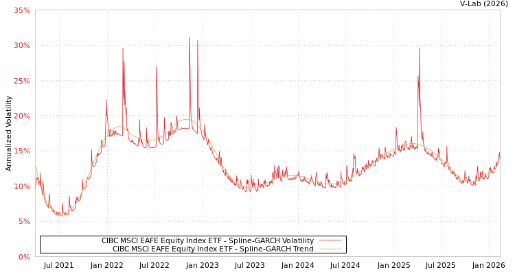 graph of CIBC MSCI EAFE Equity Index ETF SGARCH