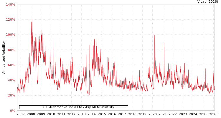 graph of CIE Automotive India Ltd AMEM