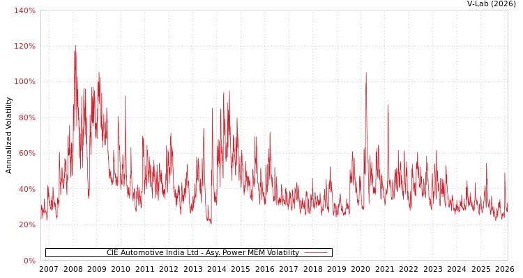 graph of CIE Automotive India Ltd APMEM
