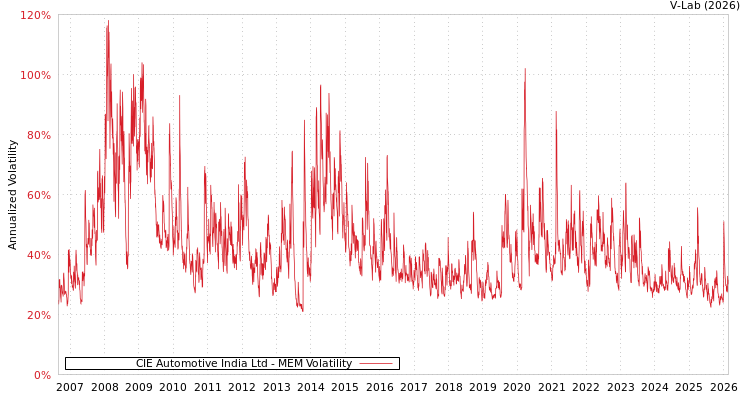 graph of CIE Automotive India Ltd MEM
