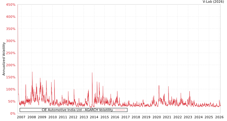 graph of CIE Automotive India Ltd AGARCH