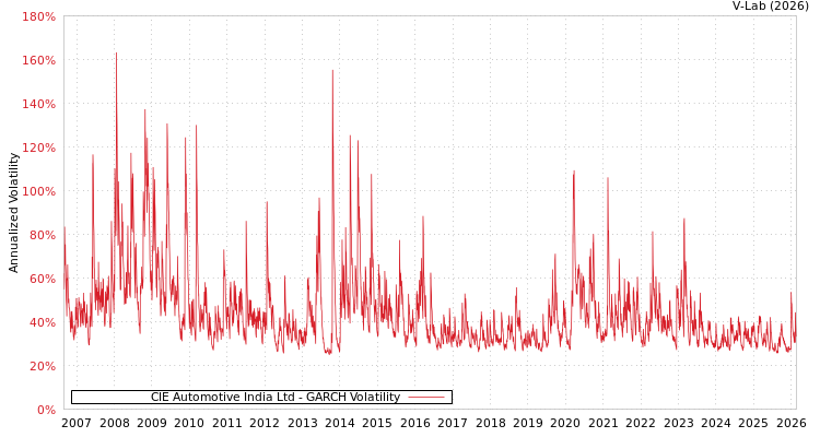 graph of CIE Automotive India Ltd GARCH