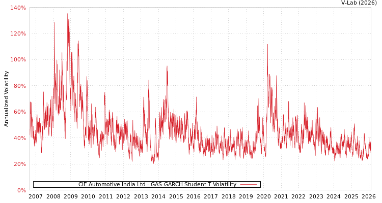graph of CIE Automotive India Ltd GAS-GARCH-T
