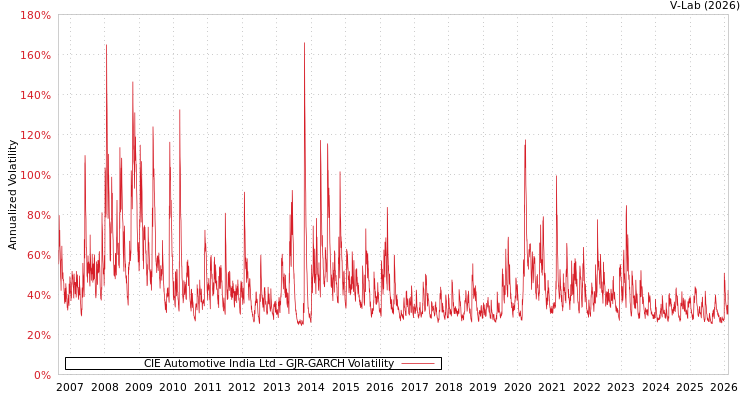 graph of CIE Automotive India Ltd GJR-GARCH