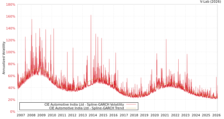 graph of CIE Automotive India Ltd SGARCH