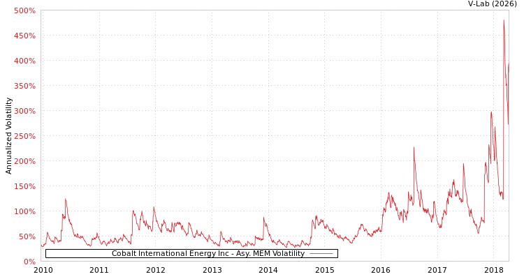 graph of Cobalt International Energy Inc AMEM