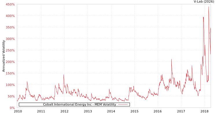 graph of Cobalt International Energy Inc MEM