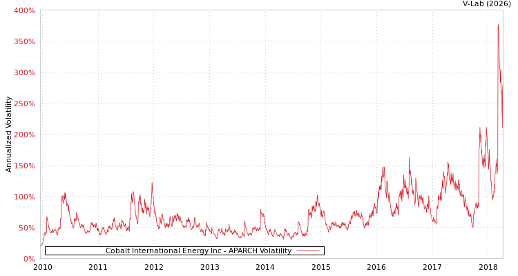 graph of Cobalt International Energy Inc APARCH