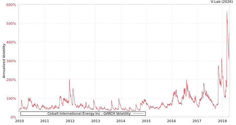 graph of Cobalt International Energy Inc GARCH
