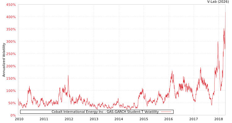 graph of Cobalt International Energy Inc GAS-GARCH-T