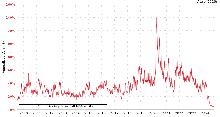 graph of Cielo SA APMEM