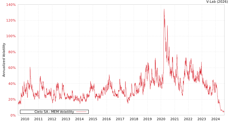 graph of Cielo SA MEM