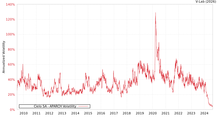 graph of Cielo SA APARCH
